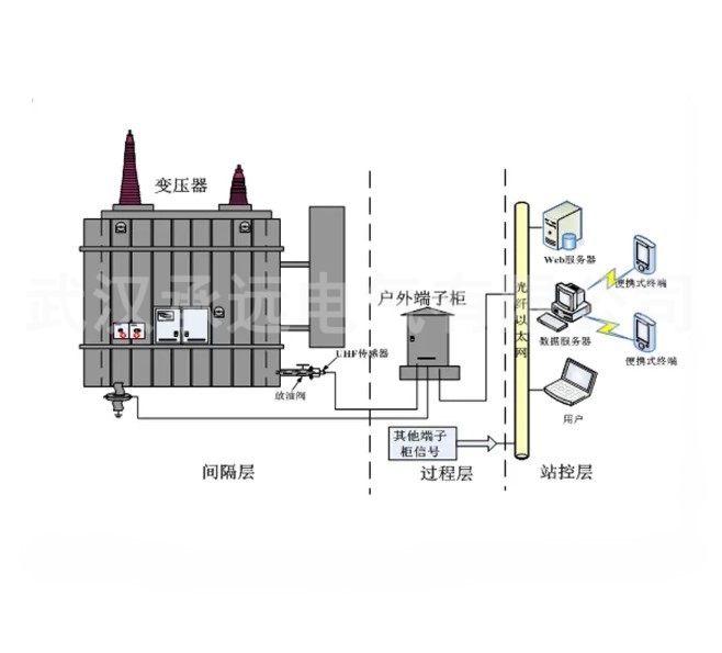 CYBYQ变压器局放在线监测系统