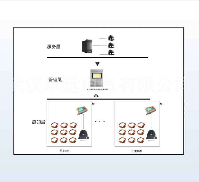 CYZH开关柜局放综合在线监测系统